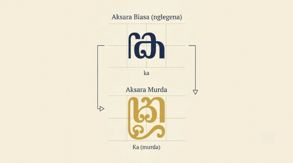 Perbandingan aksara murda dengan huruf biasa aksara Jawa untuk penulisan nama