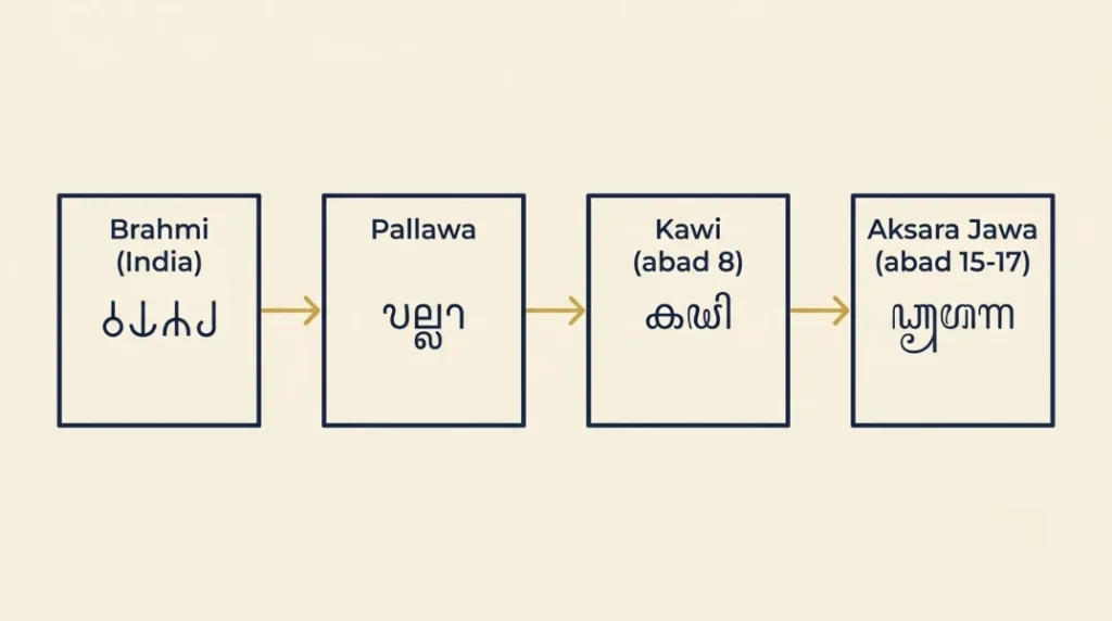Diagram perkembangan aksara Jawa dari Brahmi, Pallawa, Kawi, hingga aksara Jawa modern