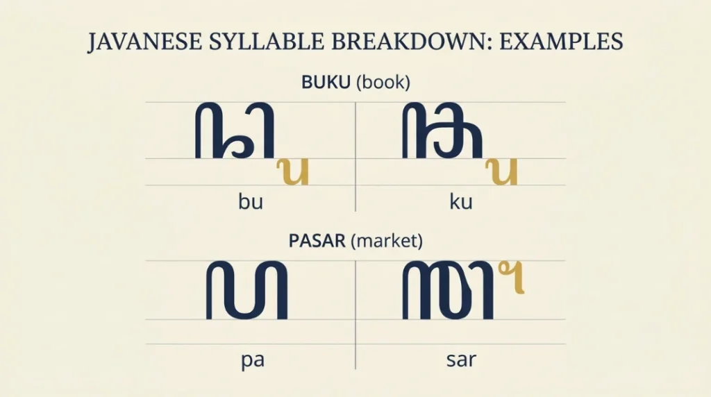 Contoh penulisan kata buku dan pasar dengan sandhangan aksara Jawa