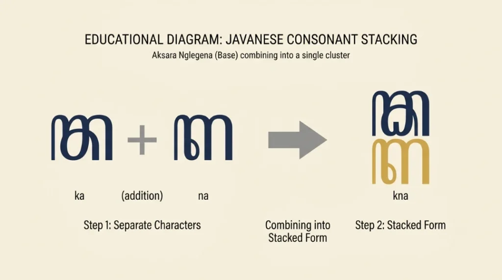 Educational diagram illustrating consonant stacking in Javanese script