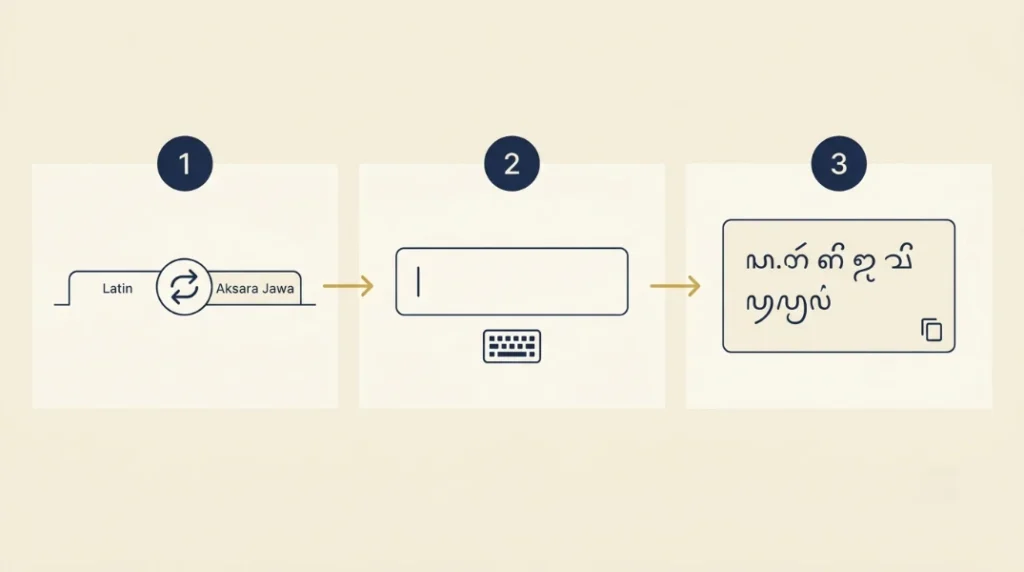 image shown how to write latin word to javanese